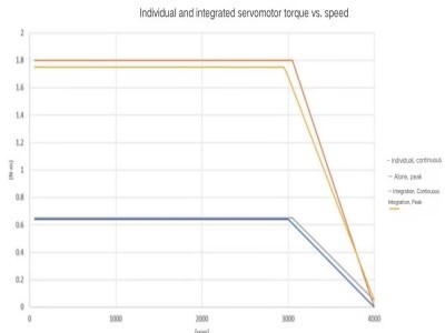 Intelligent Motor and Conventional Motors Intelligent Motor and Conventional Motors